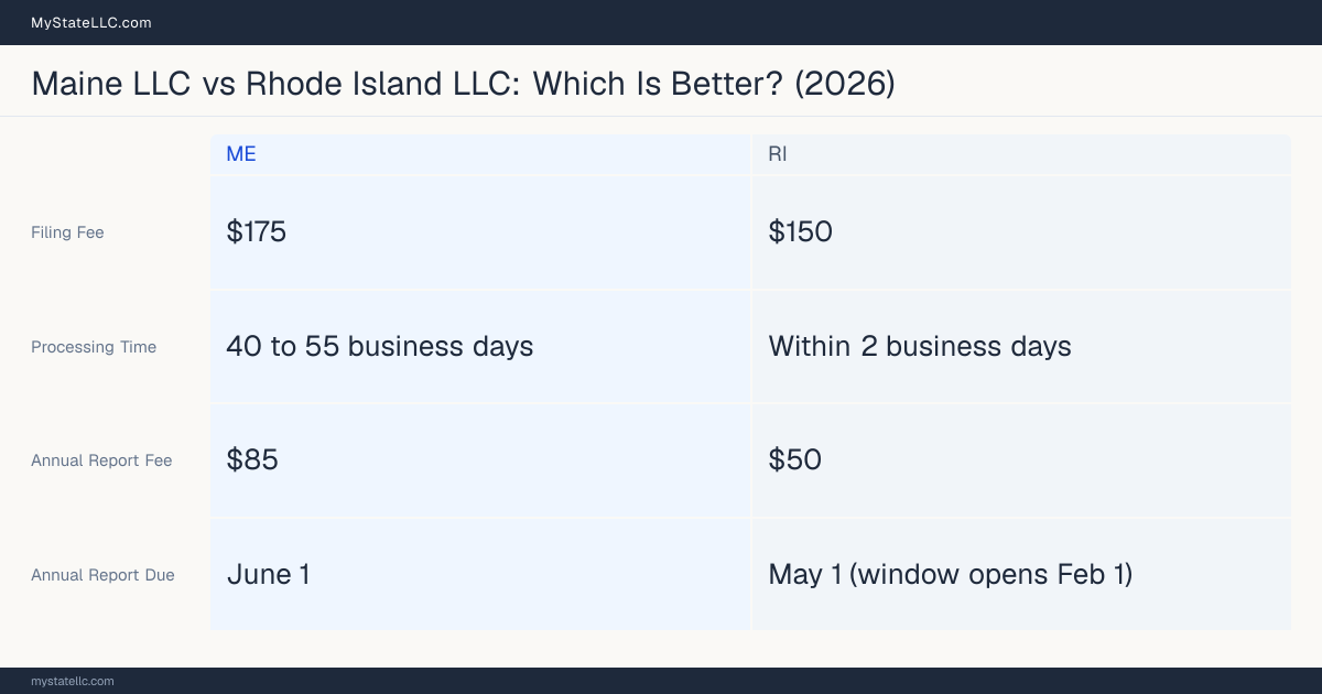 Comparison chart of forming an LLC in Maine versus Rhode Island, contrasting filing fees, annual report cost and ongoing obligations across 8 factors.