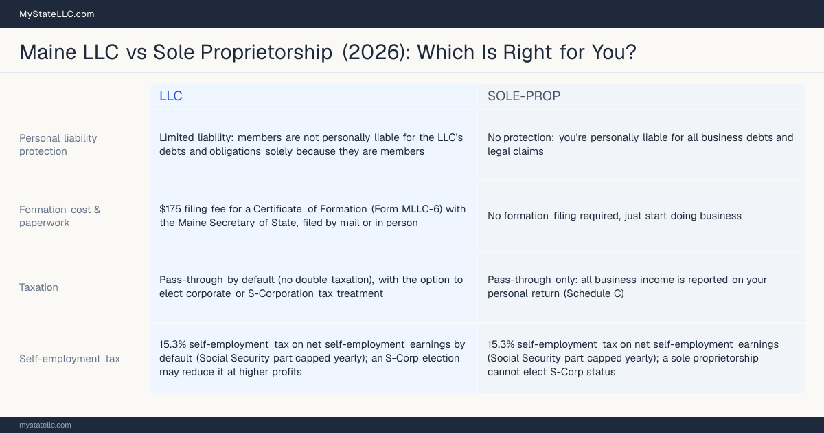 Comparison chart for Maine LLC versus Sole Proprietorship, contrasting liability, taxation and ongoing filing burden across 8 factors.
