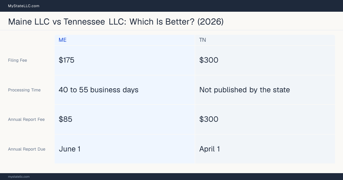 Comparison chart of forming an LLC in Maine versus Tennessee, contrasting filing fees, annual report cost and ongoing obligations across 8 factors.