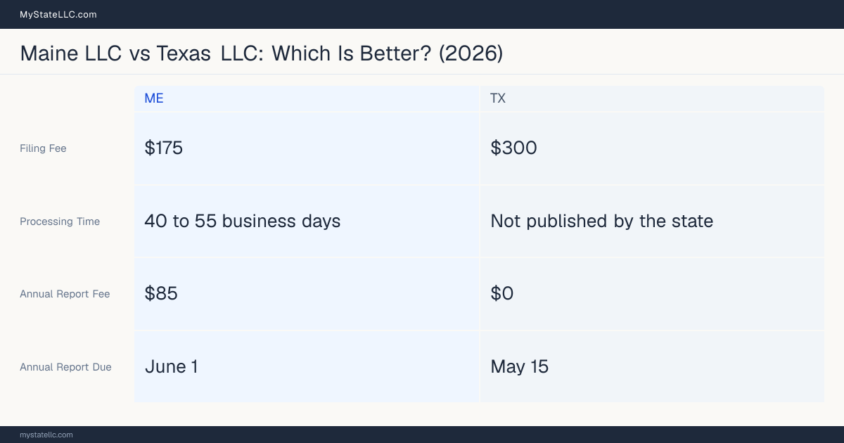 Comparison chart of forming an LLC in Maine versus Texas, contrasting filing fees, annual report cost and ongoing obligations across 8 factors.