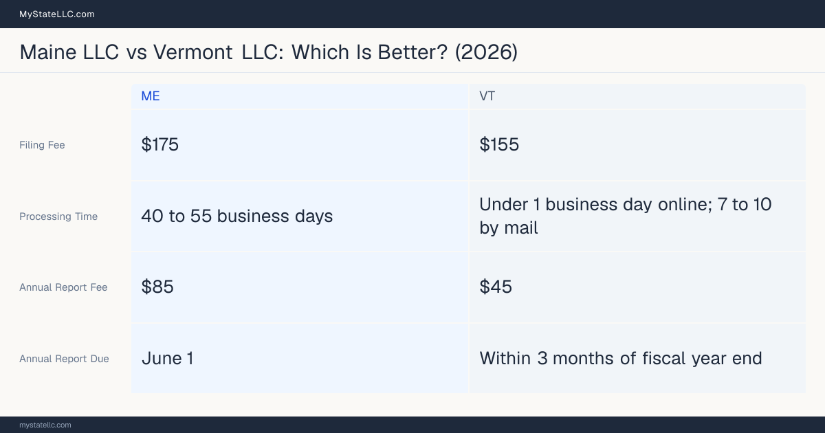 Comparison chart of forming an LLC in Maine versus Vermont, contrasting filing fees, annual report cost and ongoing obligations across 8 factors.