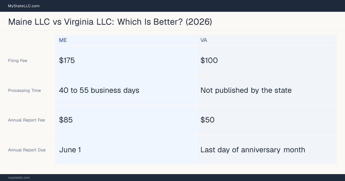 Comparison chart of forming an LLC in Maine versus Virginia, contrasting filing fees, annual report cost and ongoing obligations across 8 factors.