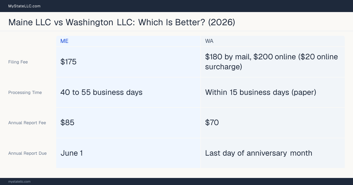 Comparison chart of forming an LLC in Maine versus Washington, contrasting filing fees, annual report cost and ongoing obligations across 8 factors.