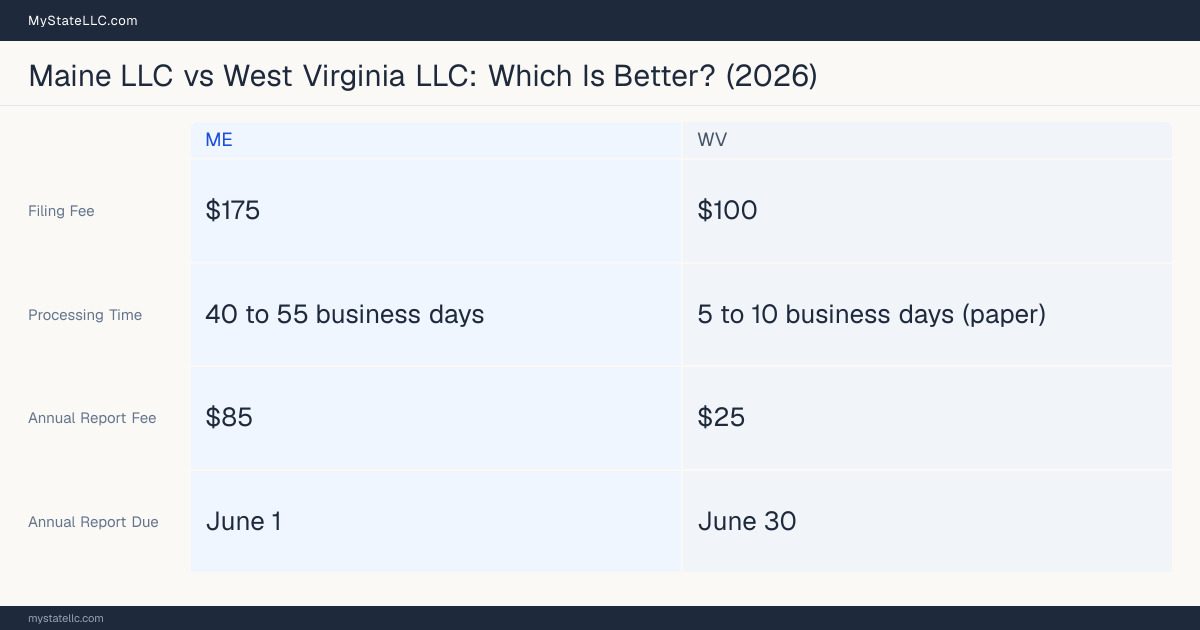 Comparison chart of forming an LLC in Maine versus West Virginia, contrasting filing fees, annual report cost and ongoing obligations across 8 factors.