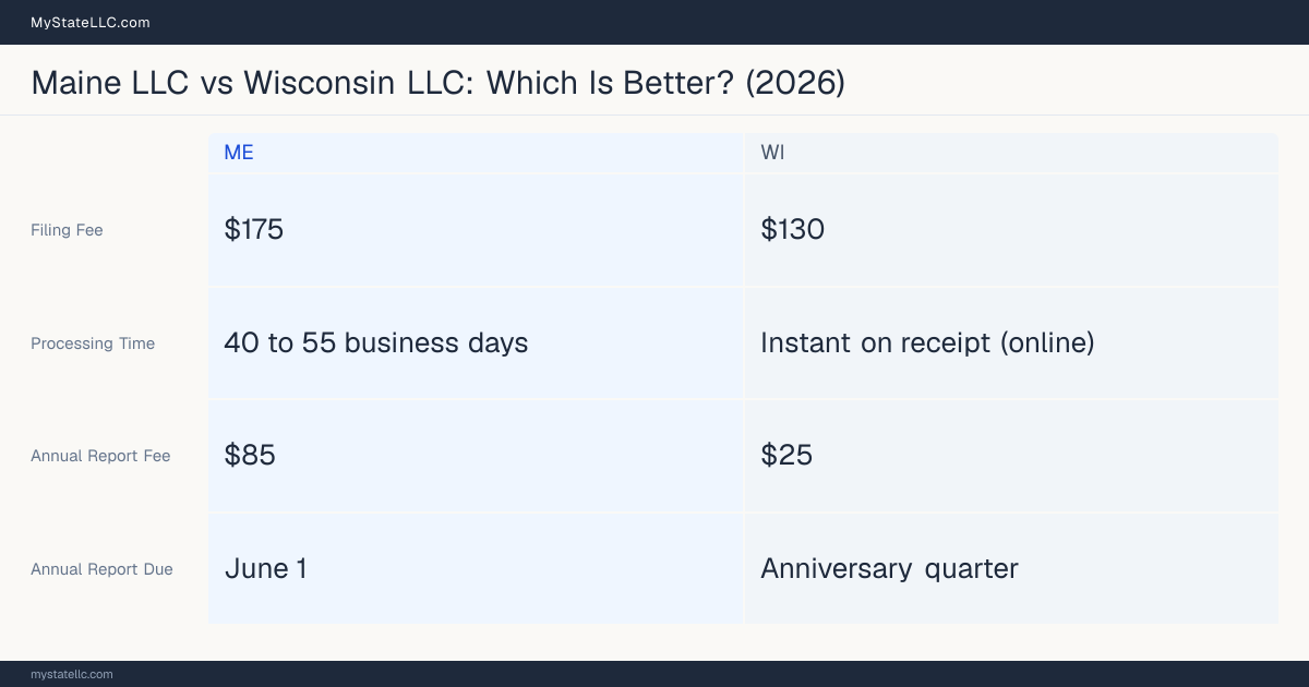 Comparison chart of forming an LLC in Maine versus Wisconsin, contrasting filing fees, annual report cost and ongoing obligations across 8 factors.