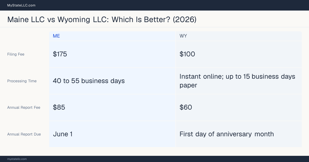 Comparison chart of forming an LLC in Maine versus Wyoming, contrasting filing fees, annual report cost and ongoing obligations across 8 factors.