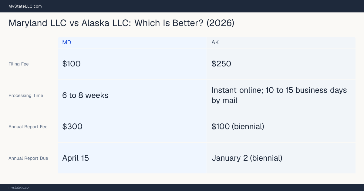 Comparison chart of forming an LLC in Maryland versus Alaska, contrasting filing fees, annual report cost and ongoing obligations across 8 factors.