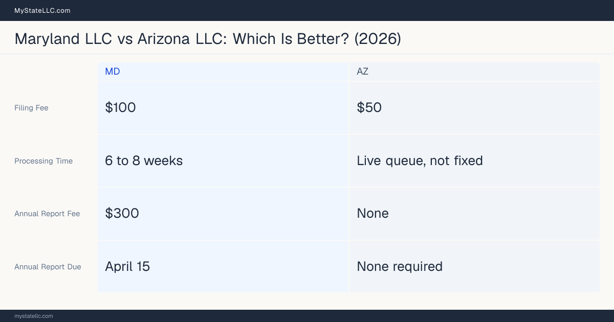 Comparison chart of forming an LLC in Maryland versus Arizona, contrasting filing fees, annual report cost and ongoing obligations across 8 factors.