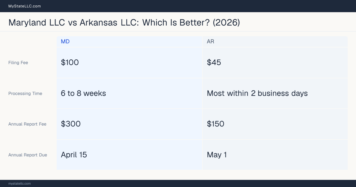 Comparison chart of forming an LLC in Maryland versus Arkansas, contrasting filing fees, annual report cost and ongoing obligations across 8 factors.