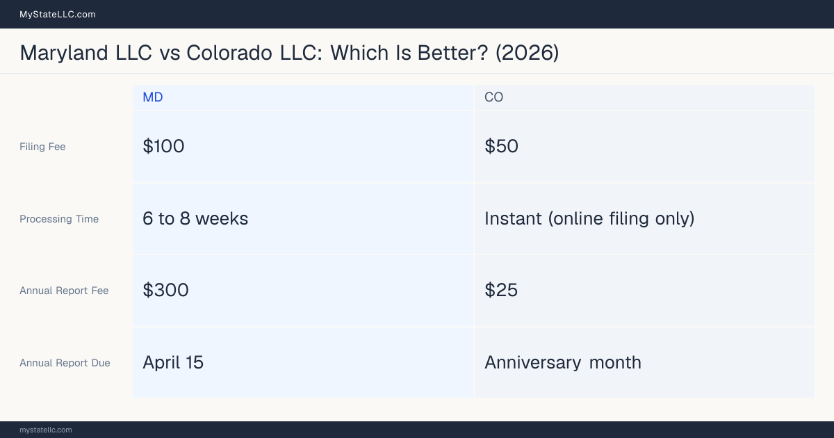 Comparison chart of forming an LLC in Maryland versus Colorado, contrasting filing fees, annual report cost and ongoing obligations across 8 factors.