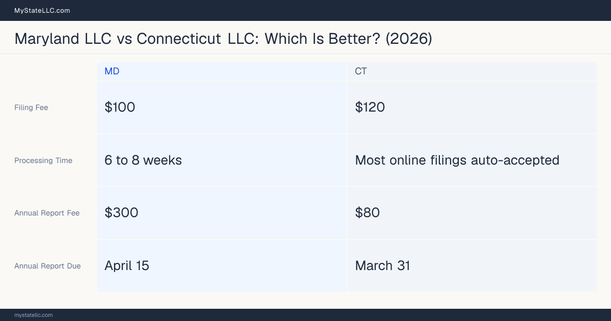 Comparison chart of forming an LLC in Maryland versus Connecticut, contrasting filing fees, annual report cost and ongoing obligations across 8 factors.
