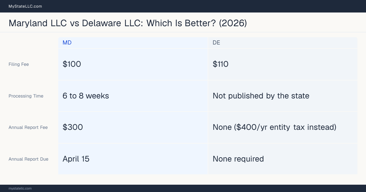 Comparison chart of forming an LLC in Maryland versus Delaware, contrasting filing fees, annual report cost and ongoing obligations across 8 factors.
