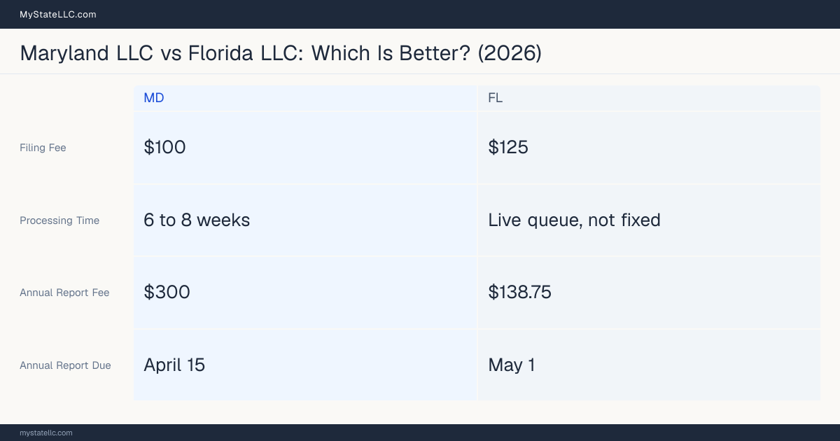 Comparison chart of forming an LLC in Maryland versus Florida, contrasting filing fees, annual report cost and ongoing obligations across 8 factors.
