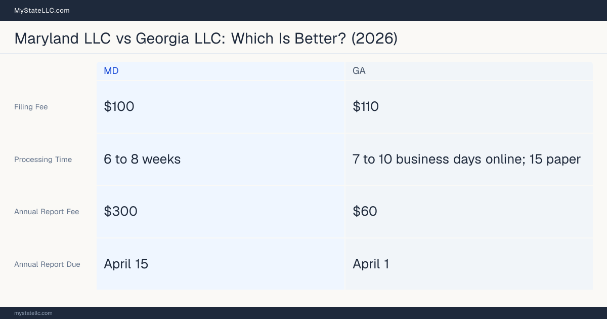 Comparison chart of forming an LLC in Maryland versus Georgia, contrasting filing fees, annual report cost and ongoing obligations across 8 factors.
