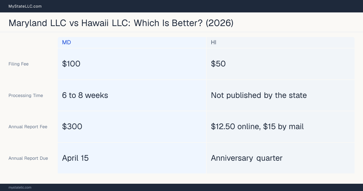Comparison chart of forming an LLC in Maryland versus Hawaii, contrasting filing fees, annual report cost and ongoing obligations across 8 factors.