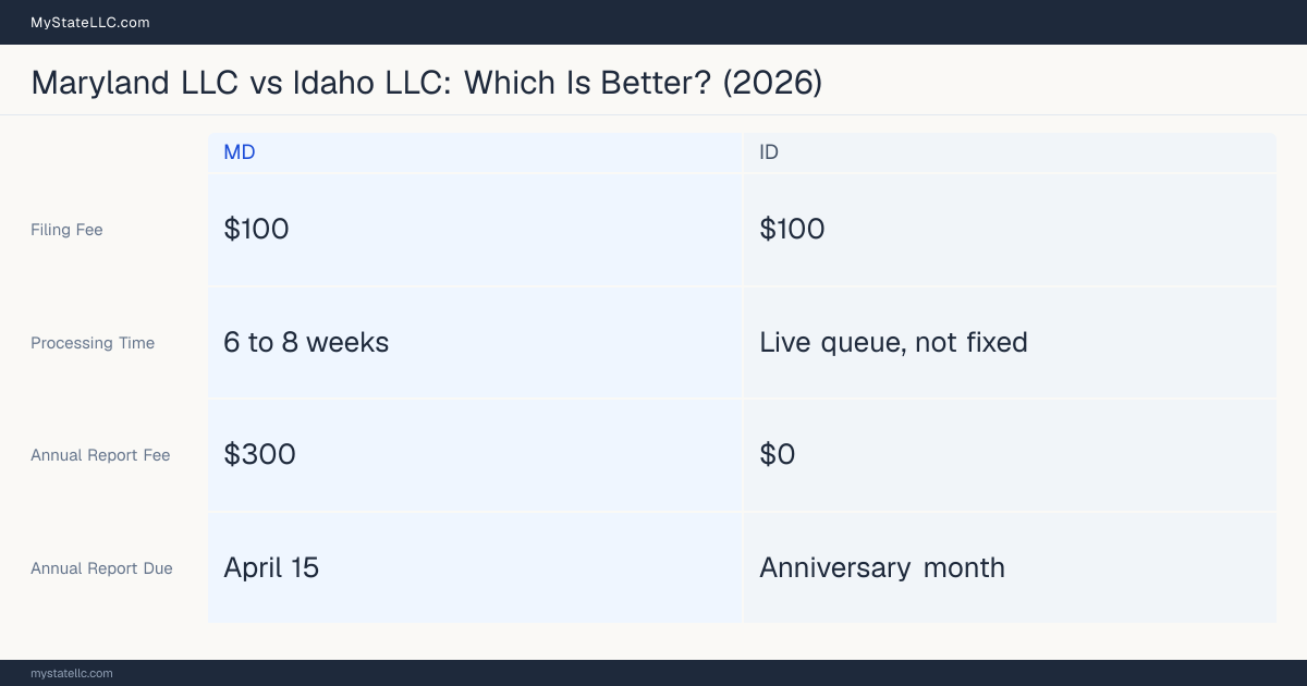 Comparison chart of forming an LLC in Maryland versus Idaho, contrasting filing fees, annual report cost and ongoing obligations across 8 factors.