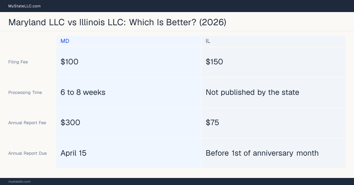 Comparison chart of forming an LLC in Maryland versus Illinois, contrasting filing fees, annual report cost and ongoing obligations across 8 factors.