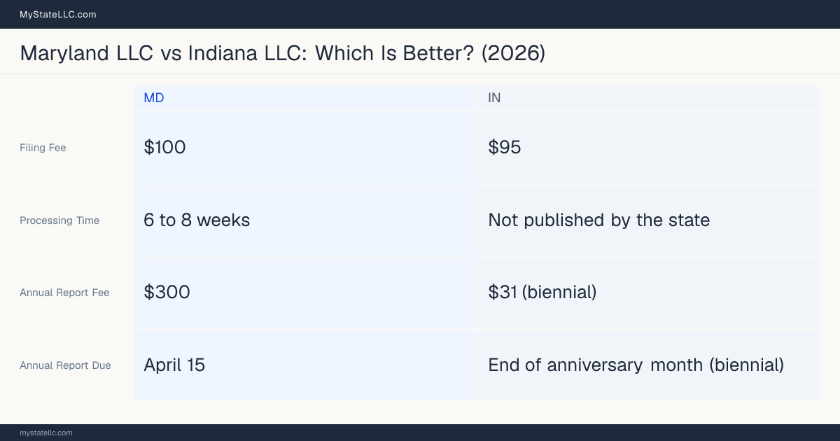 Comparison chart of forming an LLC in Maryland versus Indiana, contrasting filing fees, annual report cost and ongoing obligations across 8 factors.