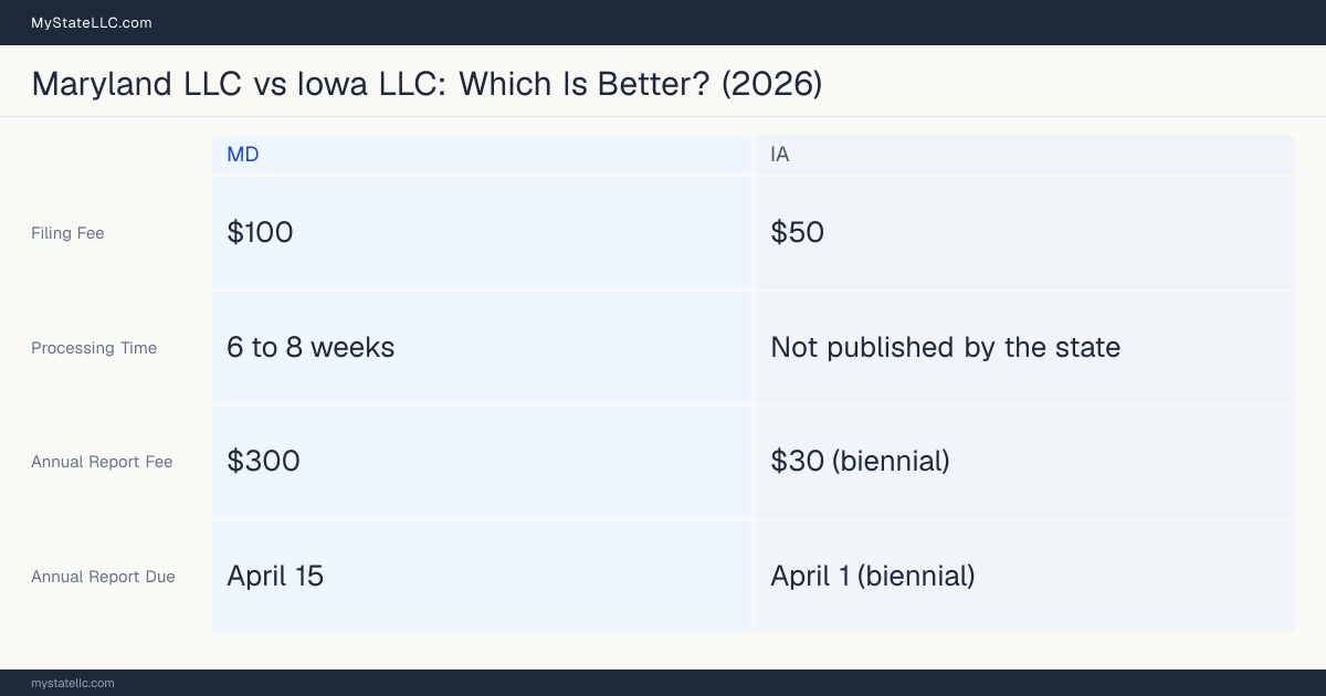 Comparison chart of forming an LLC in Maryland versus Iowa, contrasting filing fees, annual report cost and ongoing obligations across 8 factors.
