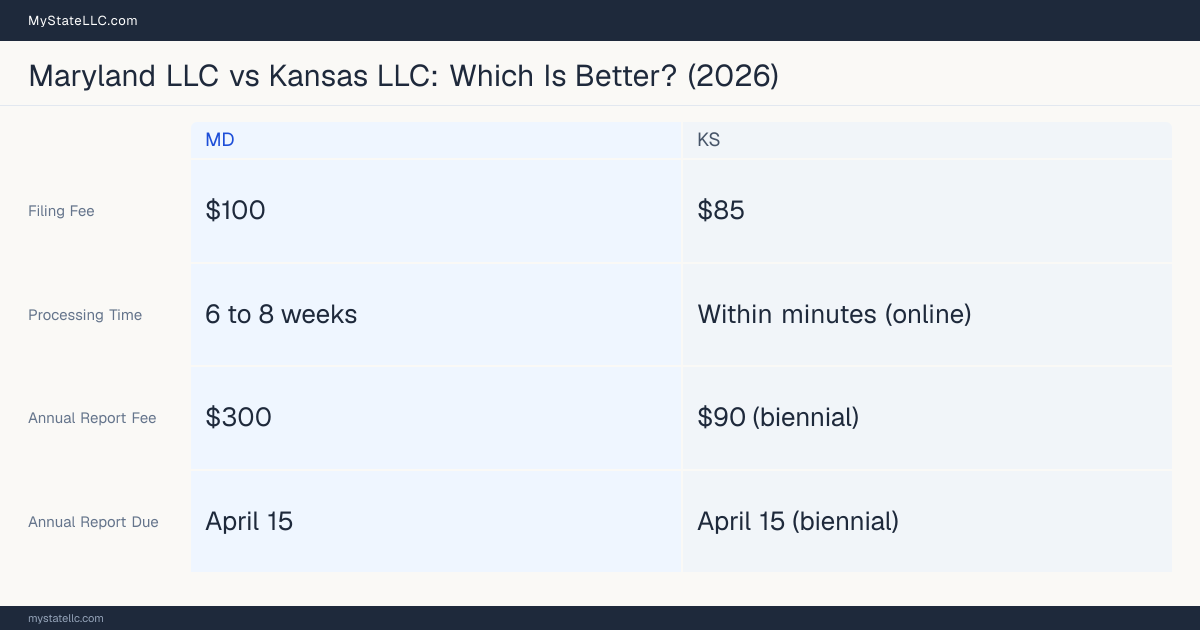 Comparison chart of forming an LLC in Maryland versus Kansas, contrasting filing fees, annual report cost and ongoing obligations across 8 factors.