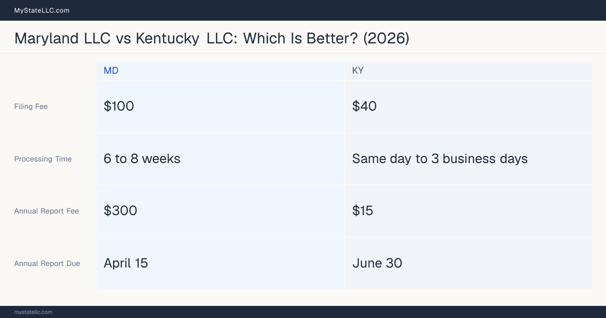 Comparison chart of forming an LLC in Maryland versus Kentucky, contrasting filing fees, annual report cost and ongoing obligations across 8 factors.