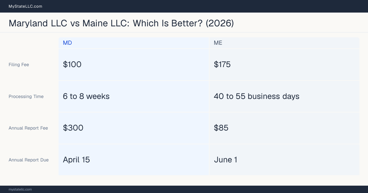 Comparison chart of forming an LLC in Maryland versus Maine, contrasting filing fees, annual report cost and ongoing obligations across 8 factors.