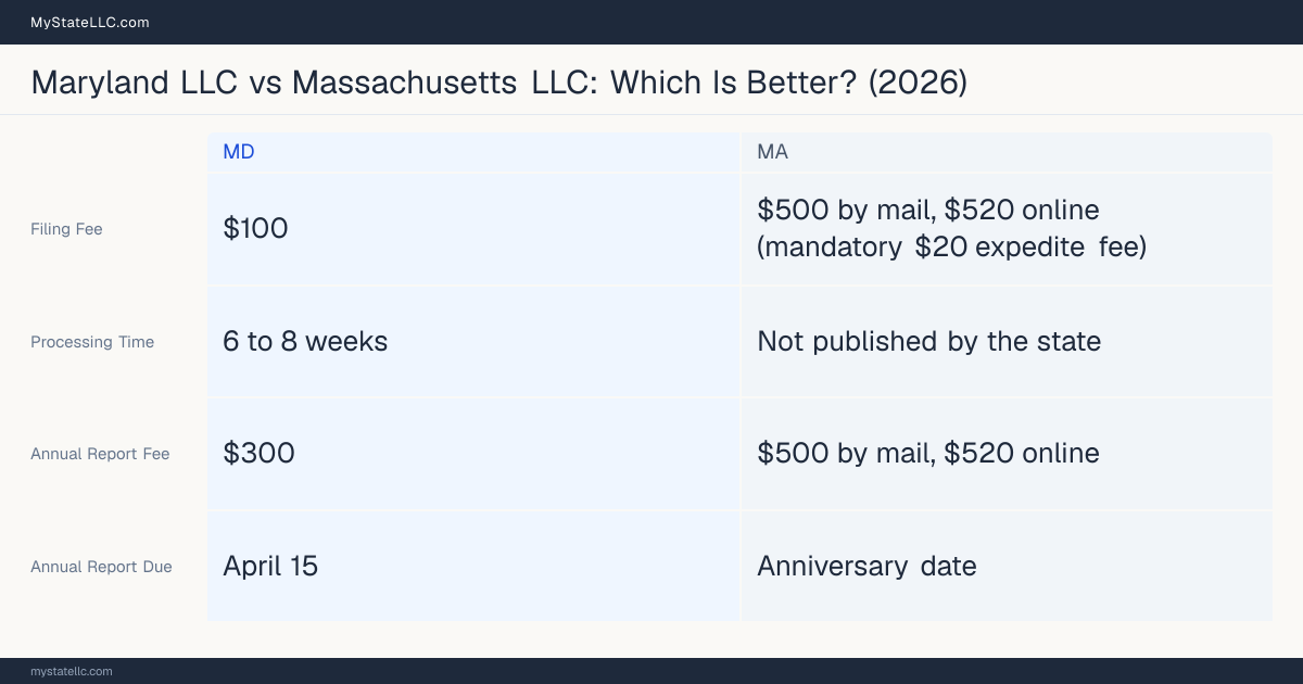 Comparison chart of forming an LLC in Maryland versus Massachusetts, contrasting filing fees, annual report cost and ongoing obligations across 8 factors.