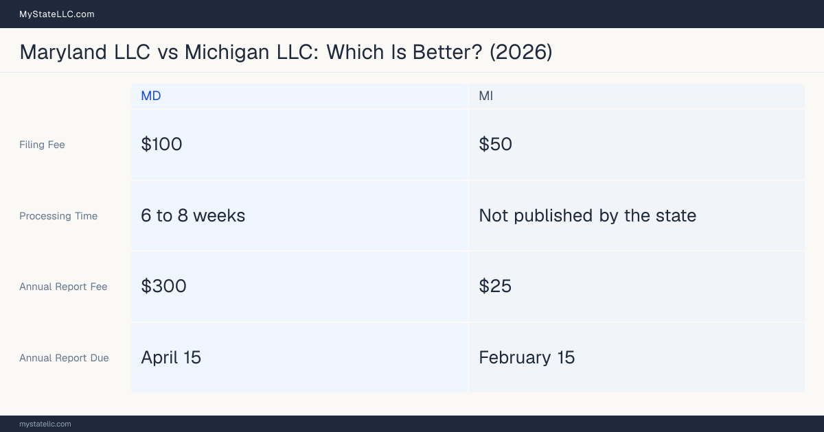Comparison chart of forming an LLC in Maryland versus Michigan, contrasting filing fees, annual report cost and ongoing obligations across 8 factors.