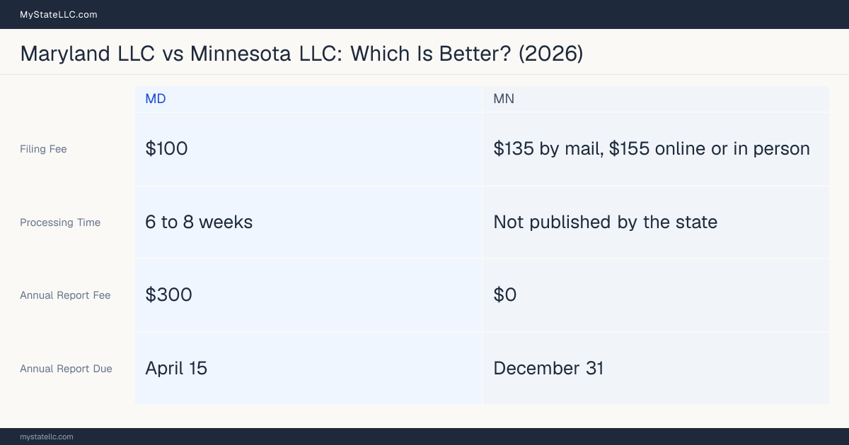 Comparison chart of forming an LLC in Maryland versus Minnesota, contrasting filing fees, annual report cost and ongoing obligations across 8 factors.