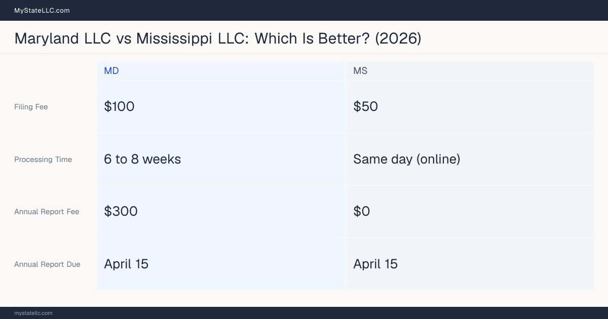 Comparison chart of forming an LLC in Maryland versus Mississippi, contrasting filing fees, annual report cost and ongoing obligations across 8 factors.