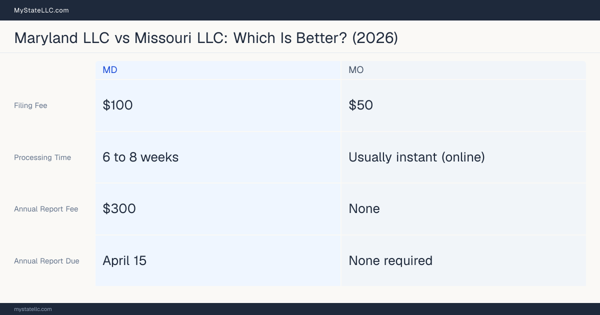 Comparison chart of forming an LLC in Maryland versus Missouri, contrasting filing fees, annual report cost and ongoing obligations across 8 factors.