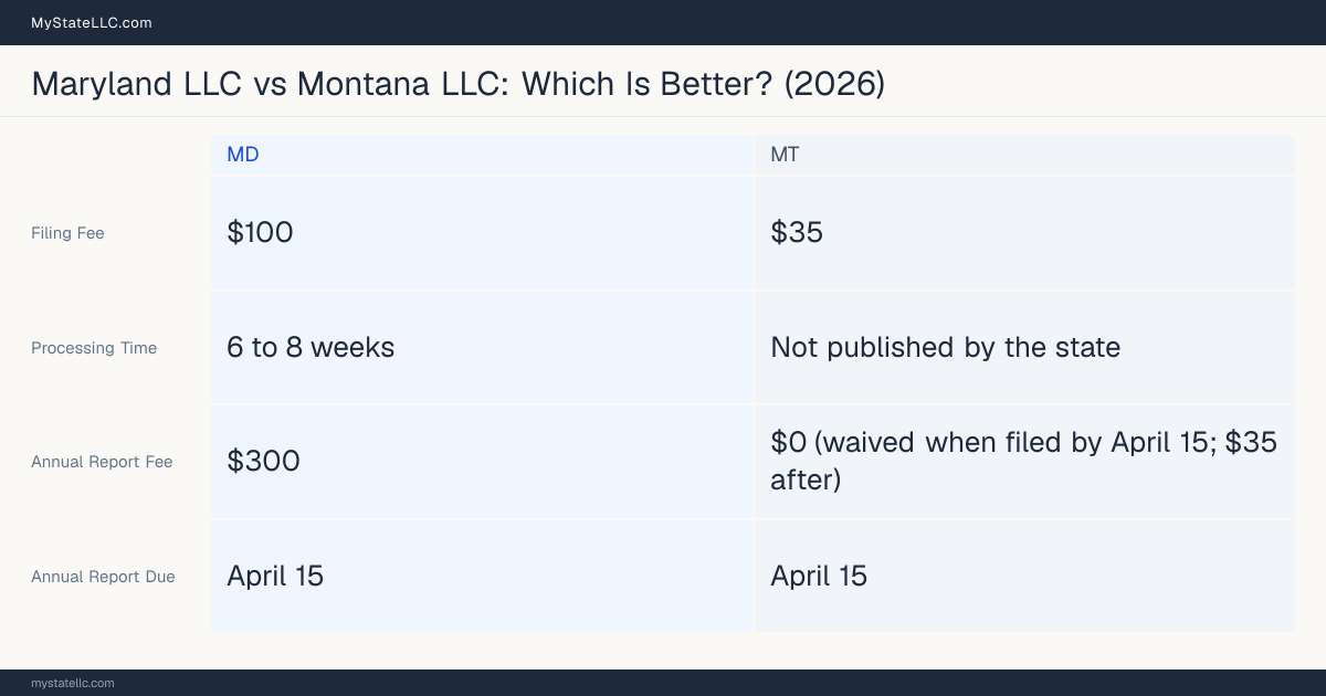 Comparison chart of forming an LLC in Maryland versus Montana, contrasting filing fees, annual report cost and ongoing obligations across 8 factors.