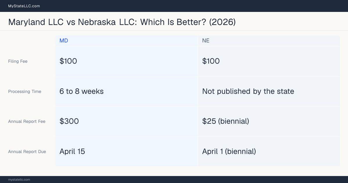Comparison chart of forming an LLC in Maryland versus Nebraska, contrasting filing fees, annual report cost and ongoing obligations across 8 factors.