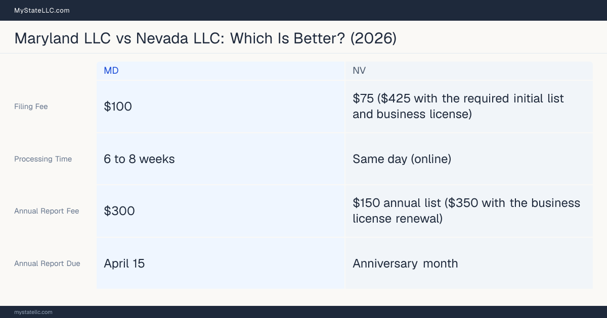 Comparison chart of forming an LLC in Maryland versus Nevada, contrasting filing fees, annual report cost and ongoing obligations across 8 factors.