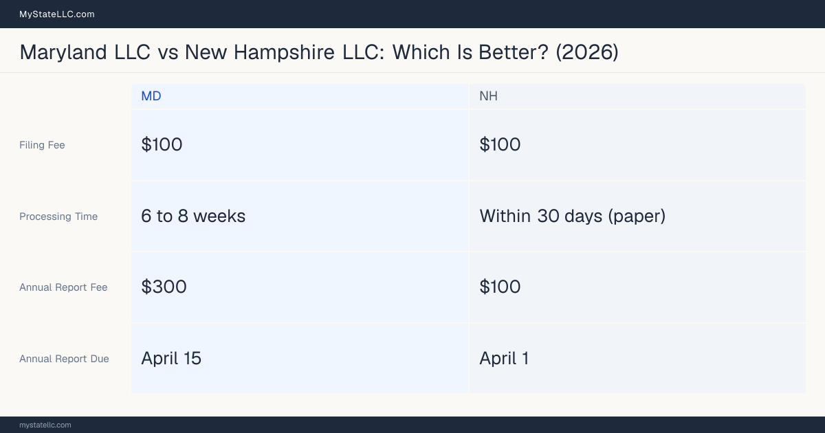 Comparison chart of forming an LLC in Maryland versus New Hampshire, contrasting filing fees, annual report cost and ongoing obligations across 8 factors.