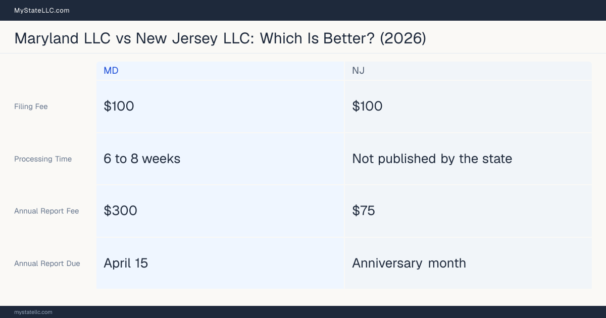 Comparison chart of forming an LLC in Maryland versus New Jersey, contrasting filing fees, annual report cost and ongoing obligations across 8 factors.