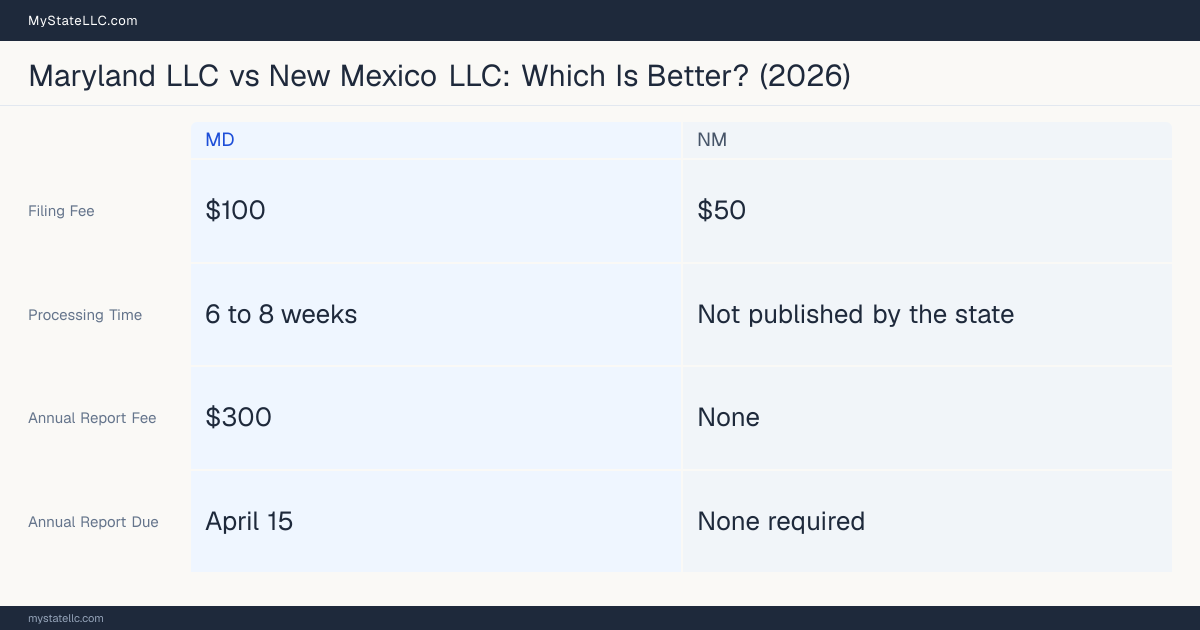 Comparison chart of forming an LLC in Maryland versus New Mexico, contrasting filing fees, annual report cost and ongoing obligations across 8 factors.