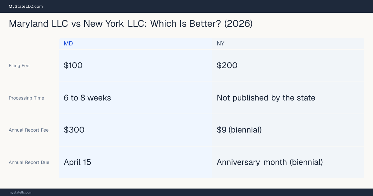 Comparison chart of forming an LLC in Maryland versus New York, contrasting filing fees, annual report cost and ongoing obligations across 8 factors.