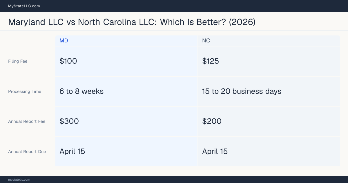 Comparison chart of forming an LLC in Maryland versus North Carolina, contrasting filing fees, annual report cost and ongoing obligations across 8 factors.