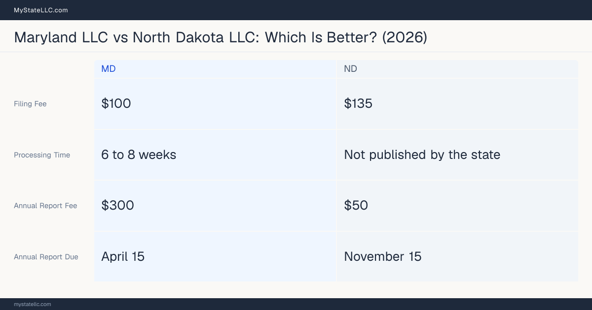 Comparison chart of forming an LLC in Maryland versus North Dakota, contrasting filing fees, annual report cost and ongoing obligations across 8 factors.