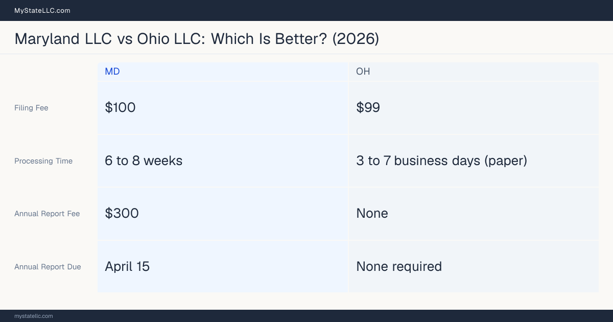 Comparison chart of forming an LLC in Maryland versus Ohio, contrasting filing fees, annual report cost and ongoing obligations across 8 factors.