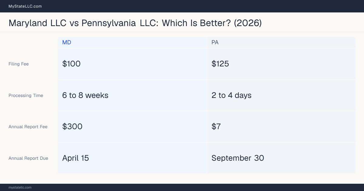 Comparison chart of forming an LLC in Maryland versus Pennsylvania, contrasting filing fees, annual report cost and ongoing obligations across 8 factors.