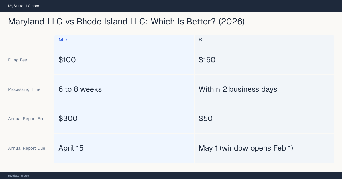 Comparison chart of forming an LLC in Maryland versus Rhode Island, contrasting filing fees, annual report cost and ongoing obligations across 8 factors.