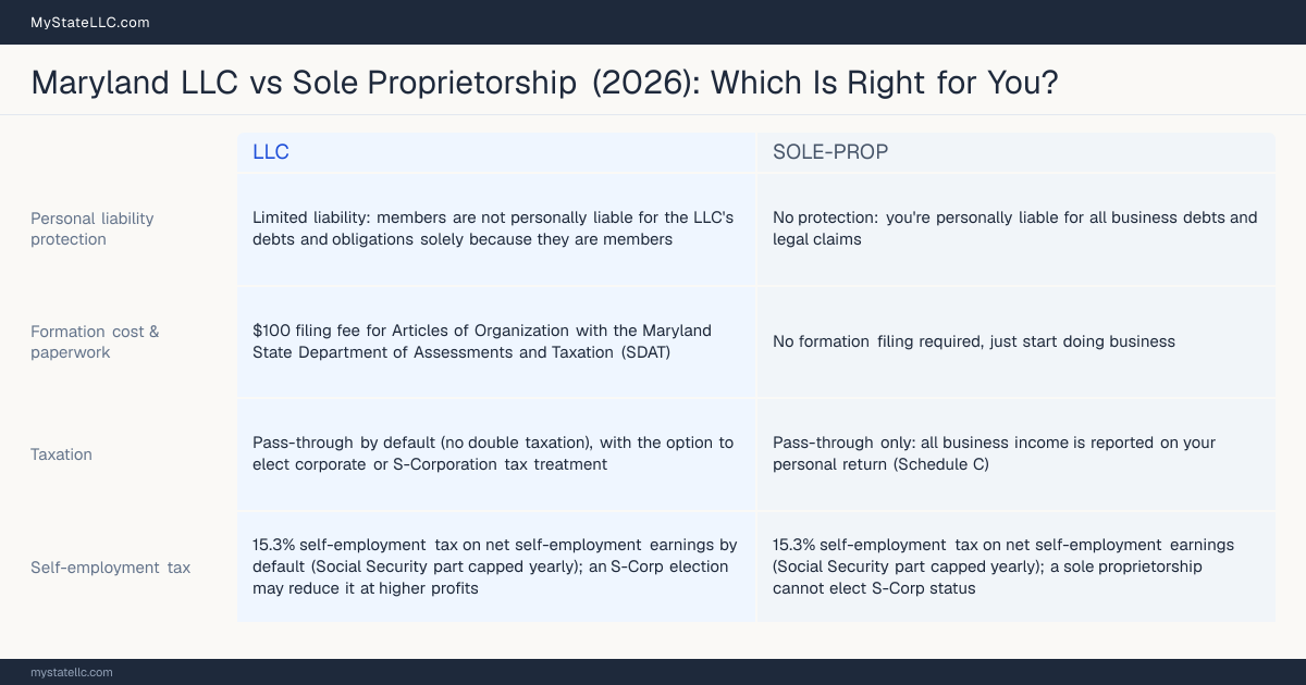 Comparison chart for Maryland LLC versus Sole Proprietorship, contrasting liability, taxation and ongoing filing burden across 8 factors.