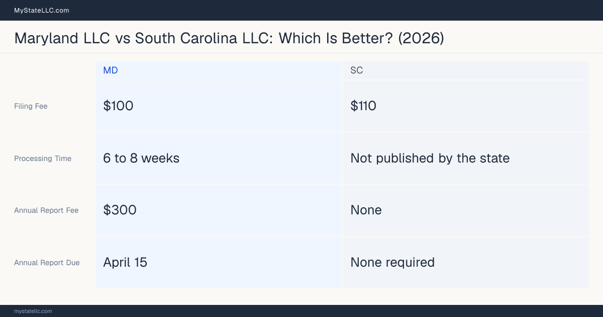 Comparison chart of forming an LLC in Maryland versus South Carolina, contrasting filing fees, annual report cost and ongoing obligations across 8 factors.