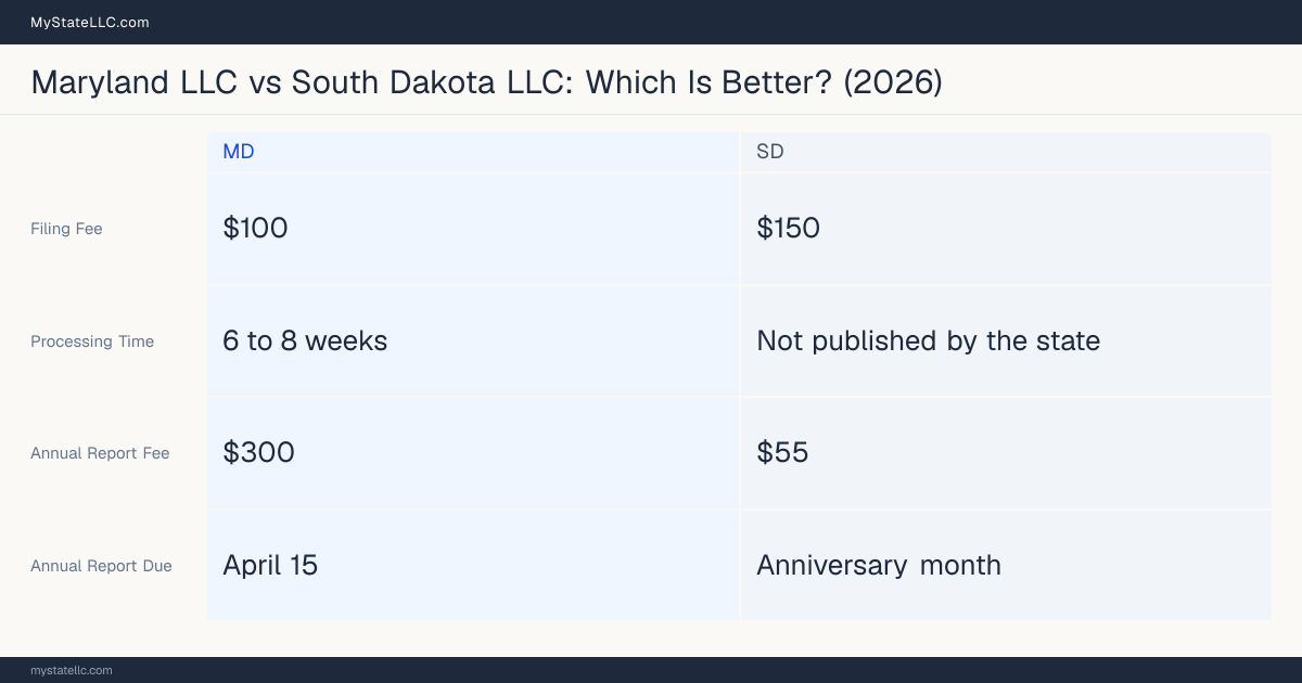 Comparison chart of forming an LLC in Maryland versus South Dakota, contrasting filing fees, annual report cost and ongoing obligations across 8 factors.