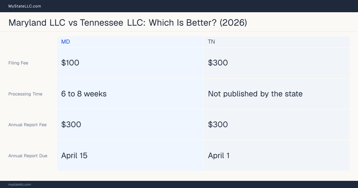 Comparison chart of forming an LLC in Maryland versus Tennessee, contrasting filing fees, annual report cost and ongoing obligations across 8 factors.