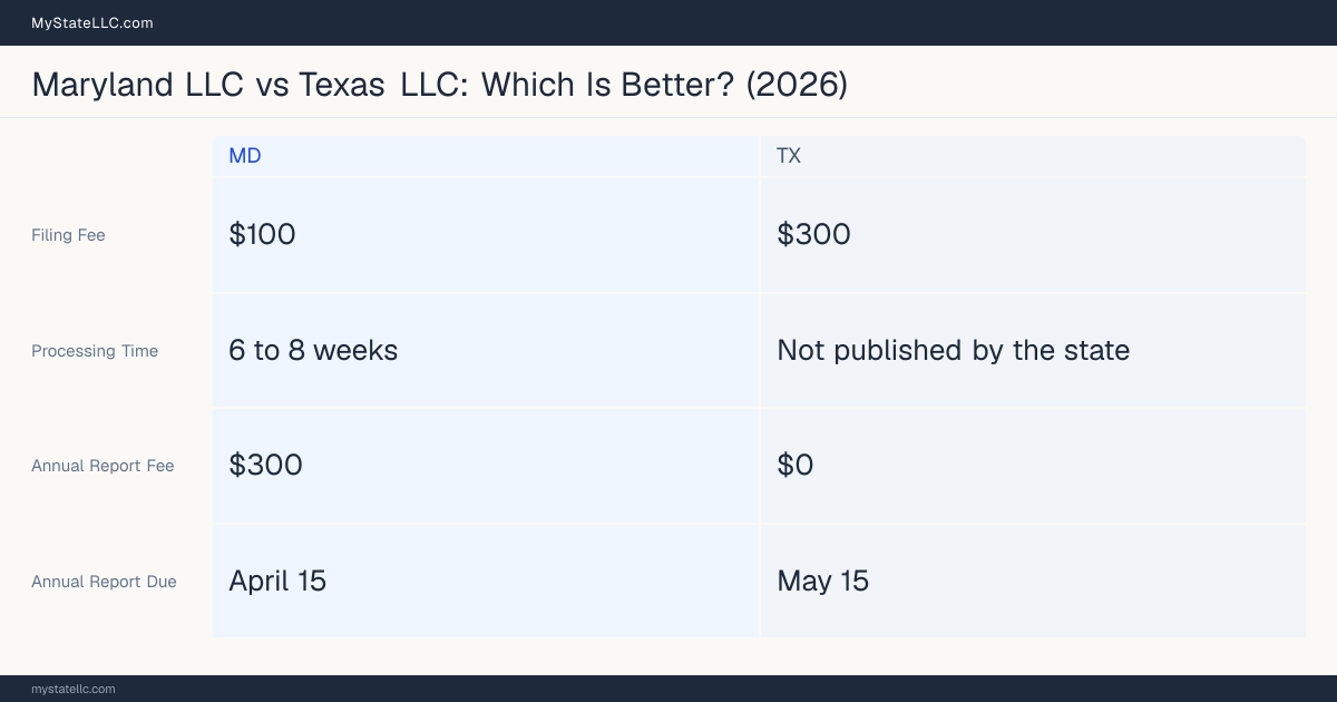 Comparison chart of forming an LLC in Maryland versus Texas, contrasting filing fees, annual report cost and ongoing obligations across 8 factors.