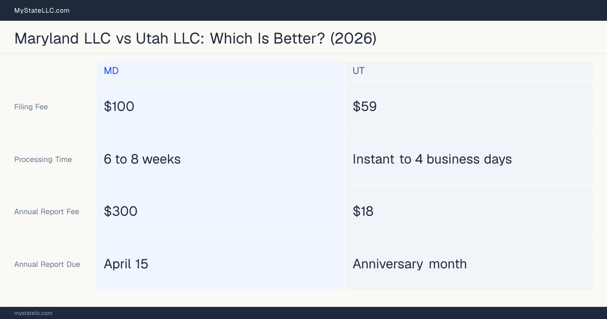 Comparison chart of forming an LLC in Maryland versus Utah, contrasting filing fees, annual report cost and ongoing obligations across 8 factors.