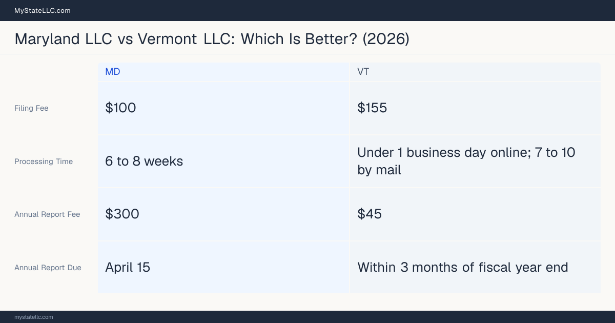 Comparison chart of forming an LLC in Maryland versus Vermont, contrasting filing fees, annual report cost and ongoing obligations across 8 factors.